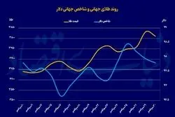 قیمت روز طلا و سکه/ سکه همچنان رکورد شکنی می‌کند