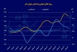 قیمت روز طلا و سکه/ سکه همچنان رکورد شکنی می‌کند