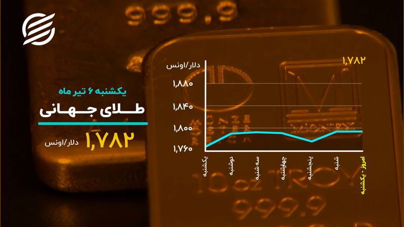 تلاش بیت‌ کوین برای احیای دوباره