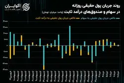 فرار سنگین سرمایه حقیقی از صنعت سیمان