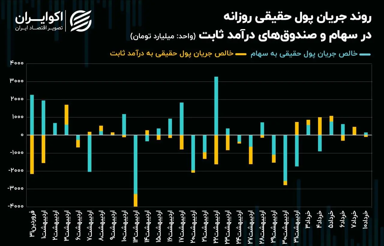فرار سنگین سرمایه حقیقی از صنعت سیمان