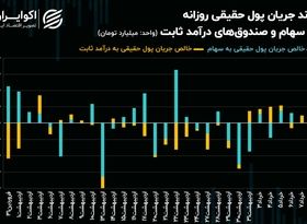 فرار سنگین سرمایه حقیقی از صنعت سیمان