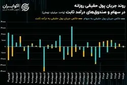فرار سنگین سرمایه حقیقی از صنعت سیمان