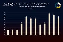 نمودار روز: بیشترین و کمترین دوره حضور زنان در مجلس