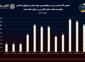 نمودار روز: بیشترین و کمترین دوره حضور زنان در مجلس