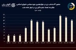 نمودار روز: بیشترین و کمترین دوره حضور زنان در مجلس