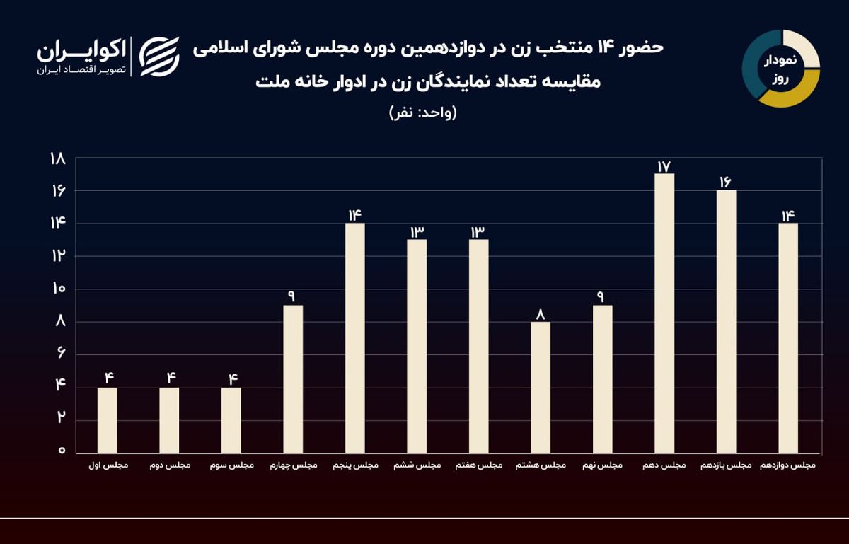 نمودار روز: بیشترین و کمترین دوره حضور زنان در مجلس