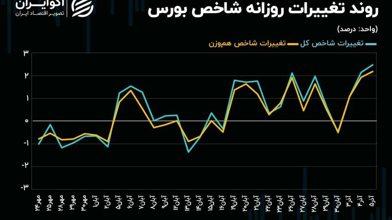 فاصله یک قدمی شاخص کل بورس تهران با مقاومت حساس تاریخی