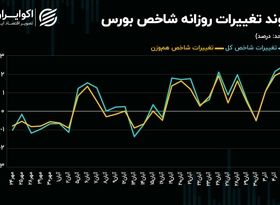 فاصله یک قدمی شاخص کل بورس تهران با مقاومت حساس تاریخی