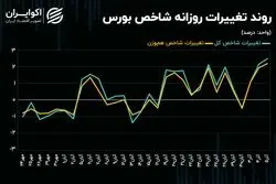 فاصله یک قدمی شاخص کل بورس تهران با مقاومت حساس تاریخی
