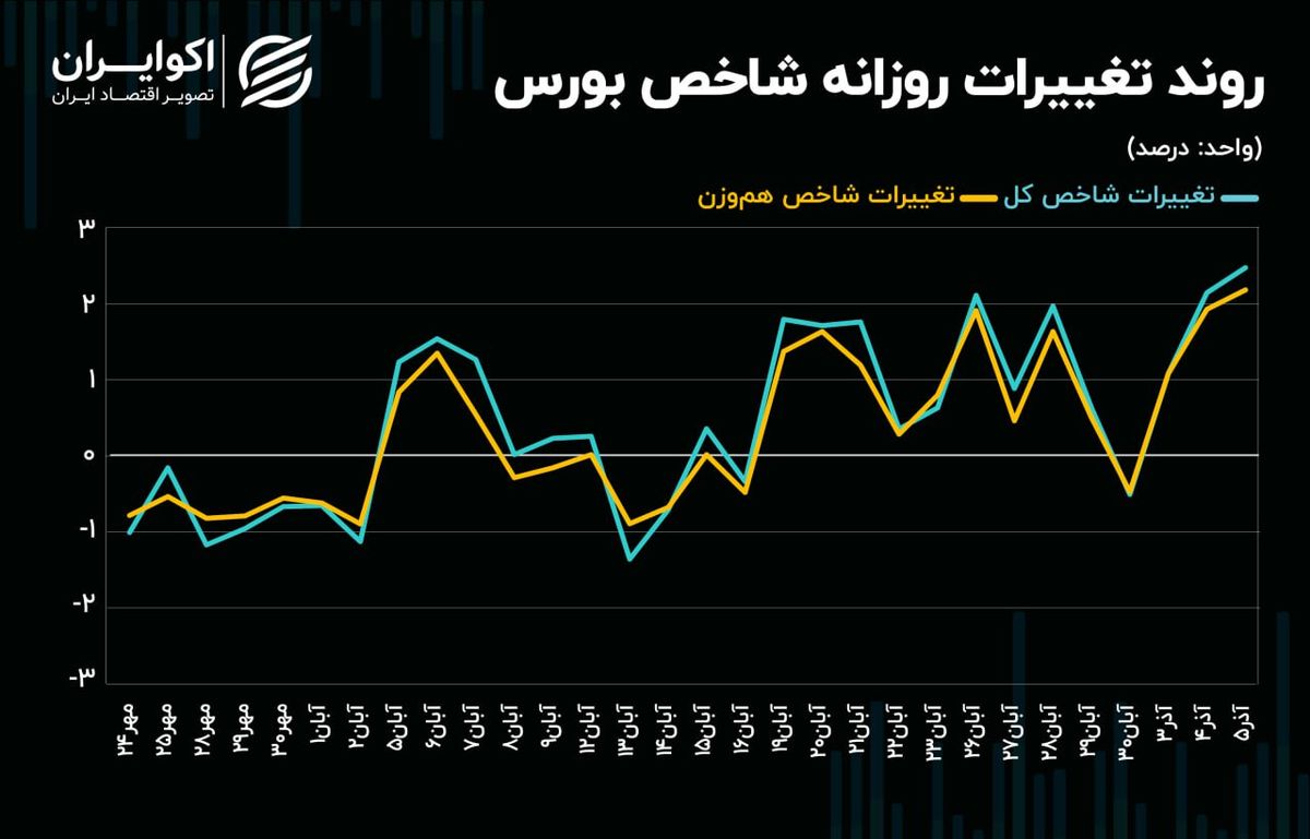 فاصله یک قدمی شاخص کل بورس تهران با مقاومت حساس تاریخی