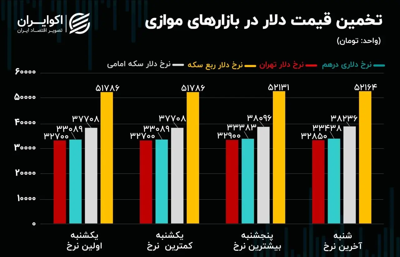 رشد قیمت دلار در بازارهای موازی
