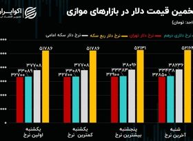 رشد قیمت دلار در بازارهای موازی