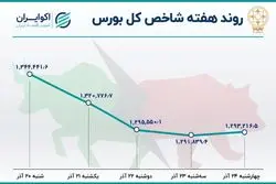  زیان سهامداران در هفته بحرانی بورس تهران