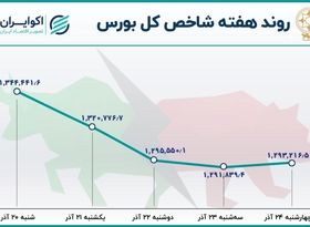  زیان سهامداران در هفته بحرانی بورس تهران