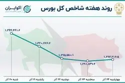  زیان سهامداران در هفته بحرانی بورس تهران
