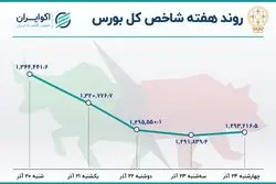  زیان سهامداران در هفته بحرانی بورس تهران