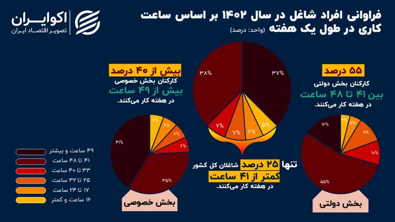 مقایسه ساعت کار کارمندان دولت و بخش خصوصی