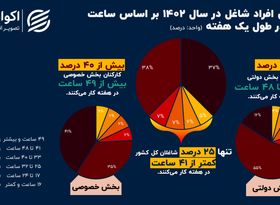 مقایسه ساعت کار کارمندان دولت و بخش خصوصی