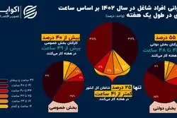 مقایسه ساعت کار کارمندان دولت و بخش خصوصی