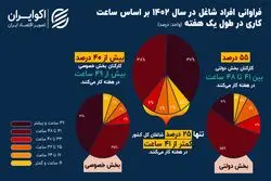 مقایسه ساعت کار کارمندان دولت و بخش خصوصی