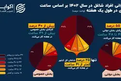 مقایسه ساعت کار کارمندان دولت و بخش خصوصی