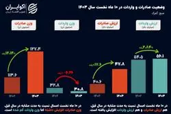 صادرات غیرنفتی ایران به ۴۷.۸ میلیارد دلار رسید؛ ارزش واردات همچنان بیشتر است