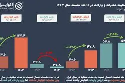 صادرات غیرنفتی ایران به ۴۷.۸ میلیارد دلار رسید؛ ارزش واردات همچنان بیشتر است
