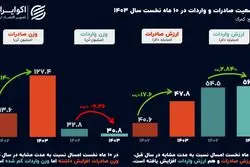 صادرات غیرنفتی ایران به ۴۷.۸ میلیارد دلار رسید؛ ارزش واردات همچنان بیشتر است