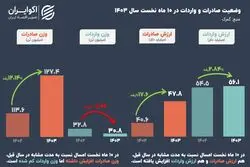 صادرات غیرنفتی ایران به ۴۷.۸ میلیارد دلار رسید؛ ارزش واردات همچنان بیشتر است