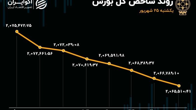 افزایش خروج سرمایه از بورس تهران 