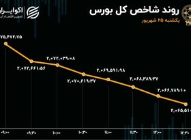 افزایش خروج سرمایه از بورس تهران 