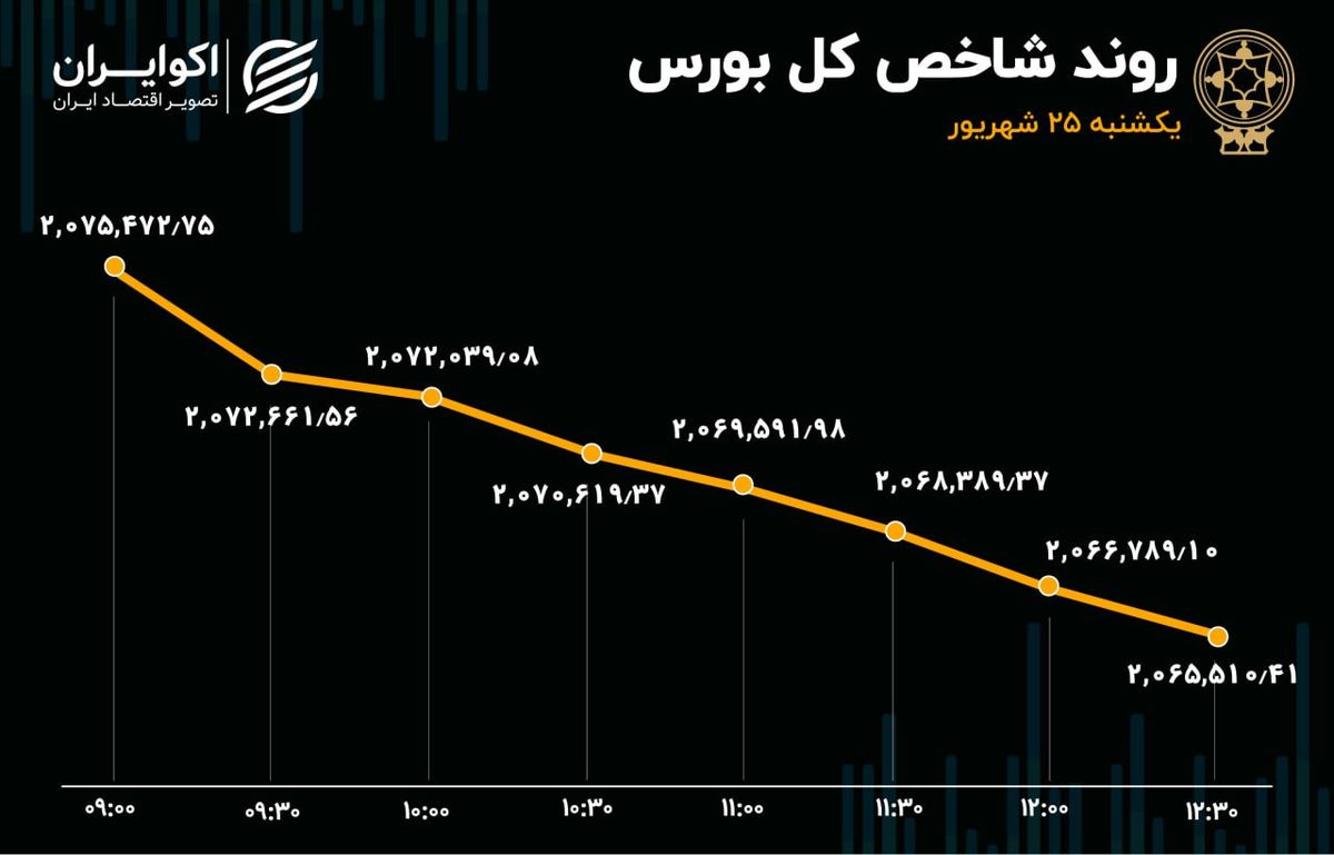 افزایش خروج سرمایه از بورس تهران 