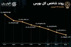 افزایش خروج سرمایه از بورس تهران 