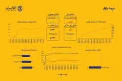 قله‌نشینی شاخص کل؛ اصلاح موقت در بازار