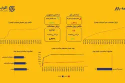 قله‌نشینی شاخص کل؛ اصلاح موقت در بازار