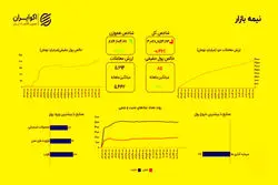 قله‌نشینی شاخص کل؛ اصلاح موقت در بازار
