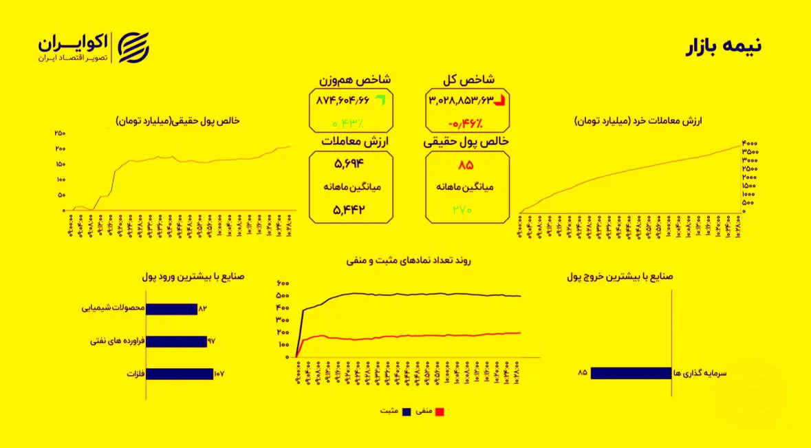 قله‌نشینی شاخص کل؛ اصلاح موقت در بازار