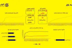 قله‌نشینی شاخص کل؛ اصلاح موقت در بازار