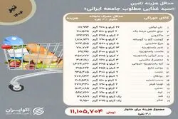 خانوار‌ها برای تأمین حداقل معیشت چقدر خرج می‌کنند؟