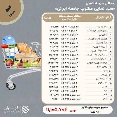 خانوار‌ها برای تأمین حداقل معیشت چقدر خرج می‌کنند؟