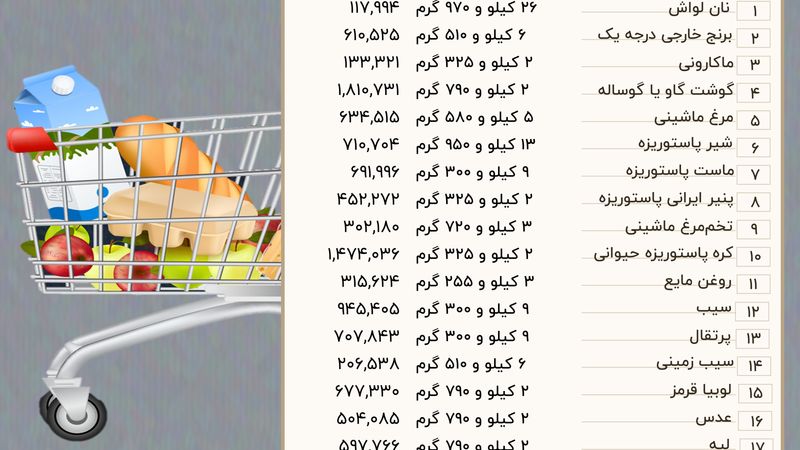خانوار‌ها برای تأمین حداقل معیشت چقدر خرج می‌کنند؟
