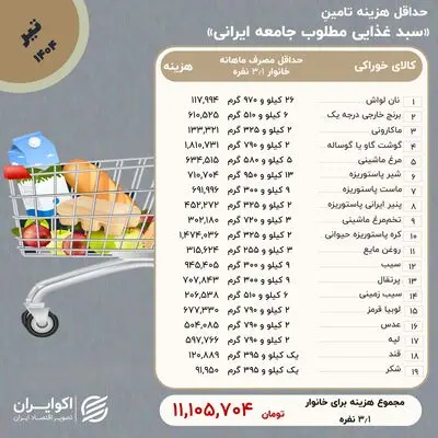 خانوار‌ها برای تأمین حداقل معیشت چقدر خرج می‌کنند؟