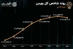 مازاد تقاضا در بورس تهران / شاخص سومین پله را پشت سر گذاشت