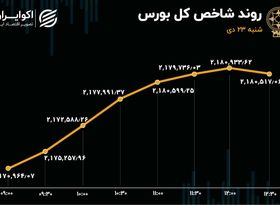 مازاد تقاضا در بورس تهران / شاخص سومین پله را پشت سر گذاشت