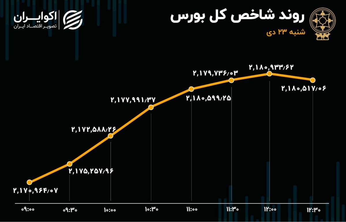 مازاد تقاضا در بورس تهران / شاخص سومین پله را پشت سر گذاشت