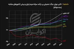 تاثیر دوران جنگ تحمیلی بر درآمد سرانه مردم ایران و برخی کشورهای مشابه