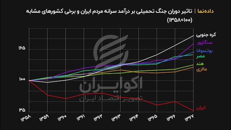 تاثیر دوران جنگ تحمیلی بر درآمد سرانه مردم ایران و برخی کشورهای مشابه