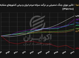 تاثیر دوران جنگ تحمیلی بر درآمد سرانه مردم ایران و برخی کشورهای مشابه