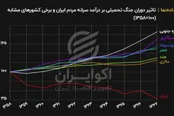 تاثیر دوران جنگ تحمیلی بر درآمد سرانه مردم ایران و برخی کشورهای مشابه